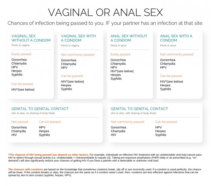 Know-your-chances-Vaginal-Anal-09162022.png
